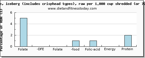 folate, dfe and nutritional content in folic acid in iceberg lettuce